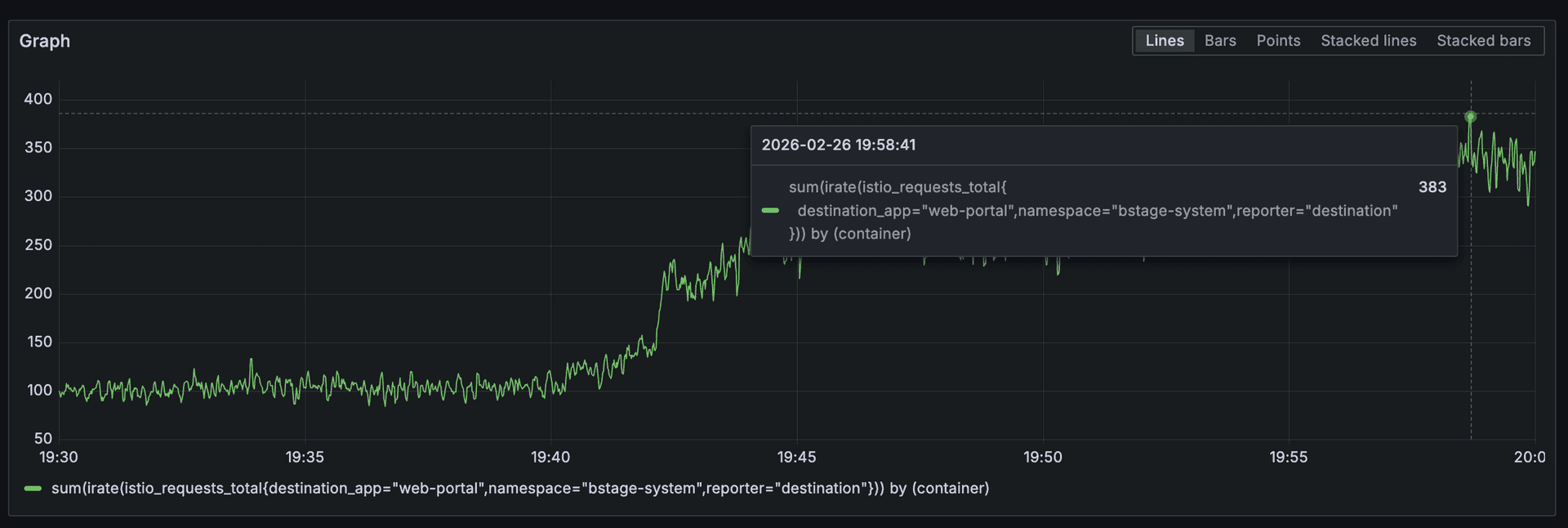 피크 시간대 요청 지표 — 최대 383 req/s