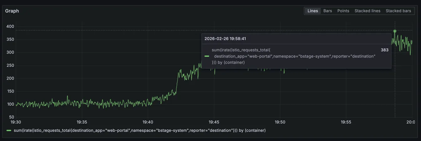 피크 시간대 요청 지표 — 최대 383 req/s